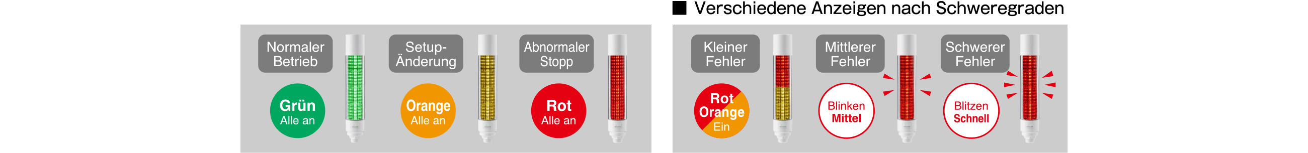Verschiedene Anzeigen nach Schweregraden